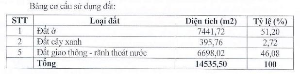 co cau sd dat khu nha o dt 281 tao doi tt thua luong tai Khu nhà ở đường ĐT 281 Táo Đôi thị trấn Thứa, huyện Lương Tài: Đồ án Quy hoạch chi tiết
