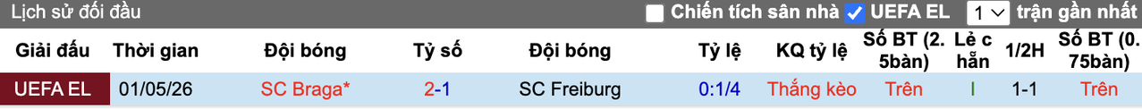 Thành tích đối đầu Freiburg vs Braga