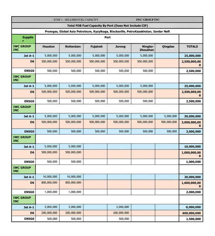 Inventory table showing fuel capacity by port as of June 1