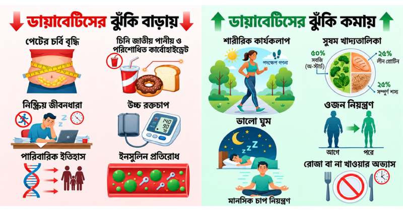 বর্তমান পৃথিবীতে মৃত্যুর সবচেয়ে বড় কারণ লাইফস্টাইল ডিজিজ