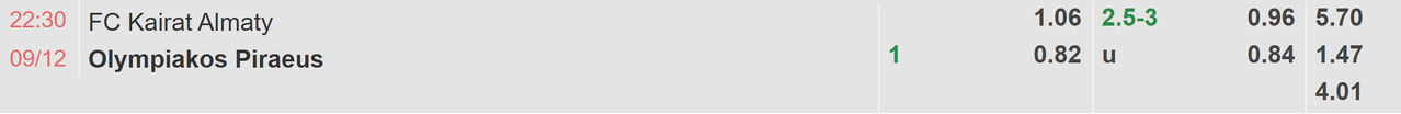 Tỉ lệ kèo Kairat Almaty vs Olympiakos Piraeus