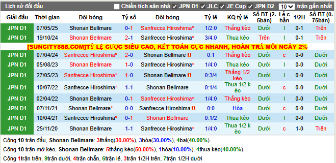 Thành tích đối đầu Shonan Bellmare vs Sanfrecce Hiroshima  
