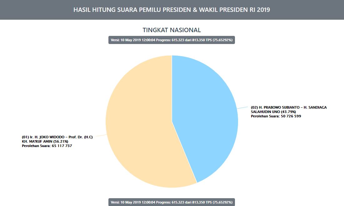 Update terbaru hasil real count KPU Pilpres 2019 Jokowi vs Prabowo versi Jumat, 10 Mei 2019 pukul 12.00 WIB, Data Masuk 75,65292%.