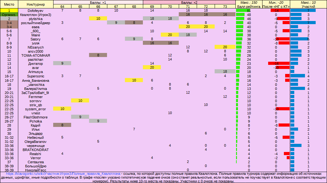 Рейтинг после Квалотлона №73