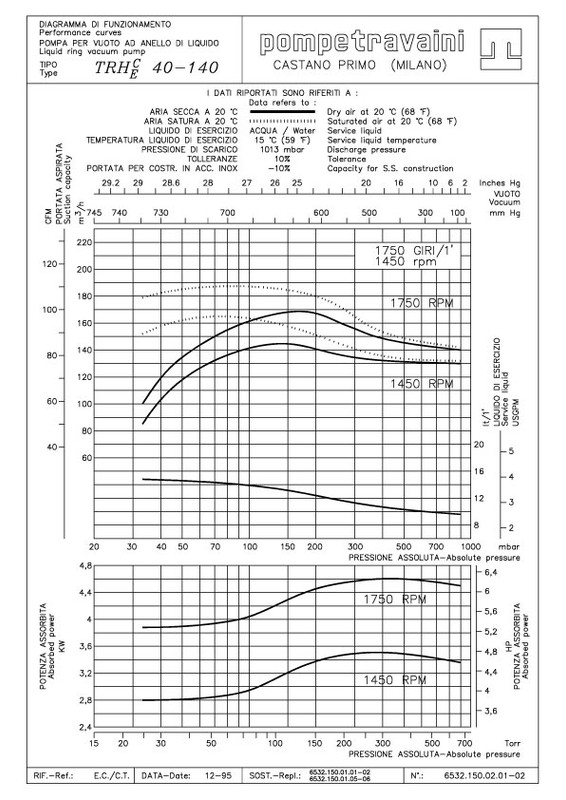 Curva 60Hz TRS 150