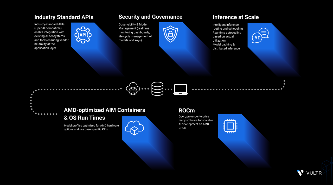 How to Deploy AMD Inference Microservice (AIM) on Vultr Cloud GPU header image