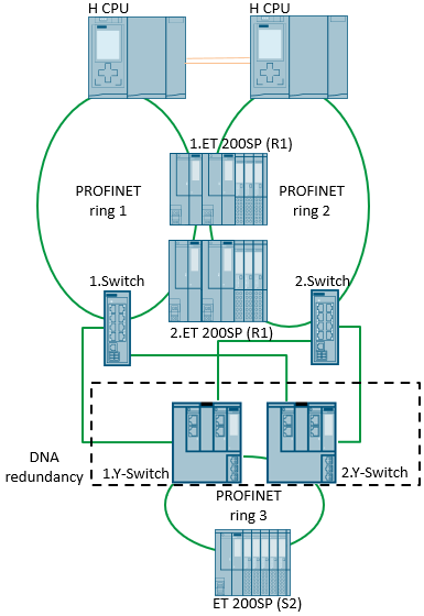 Redundant XF204BA DNA Y switch with an S7-1500H Redundant XF204BA DNA Y switch with an S7-1500H