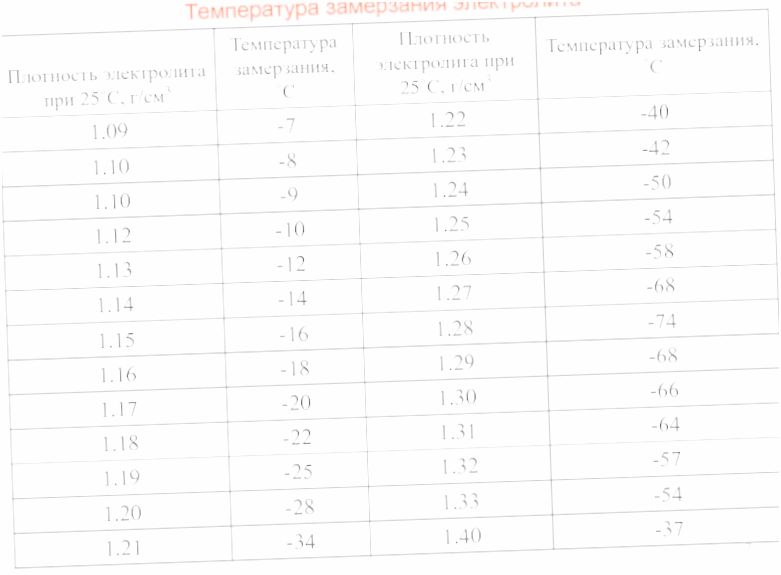 какая плотность должна быть у аккумулятора какая плотность должна быть у аккумулятора