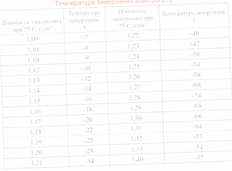 какая плотность должна быть у аккумулятора