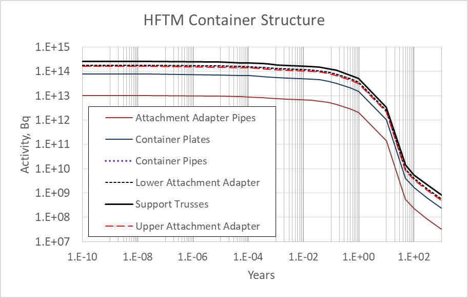 Figure 2. Total activities for HFTM container structure.