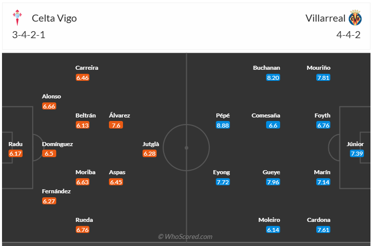 Đội hình dự kiến Celta Vigo vs Villarreal