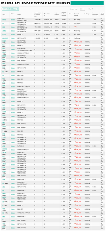 Screenshot 2025 11 15 at 10 00 08 Public Investment Fund Portfolio Public Investment Fund 13F Holdin