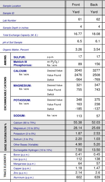 Soil Sample - July 2014 - tandad