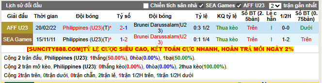 Thành tích đối đầu U23 Philippines vs U23 Brunei