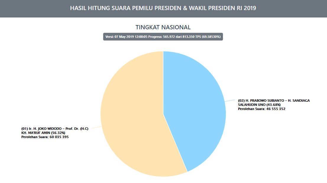Berita Terbaru Hasil Hitung Suara Real Count KPU Pilpres 2019 Jokowi vs Prabowo Selasa 7 Mei Pukul 12.00 WIB, Data Masuk 69,58530%.
