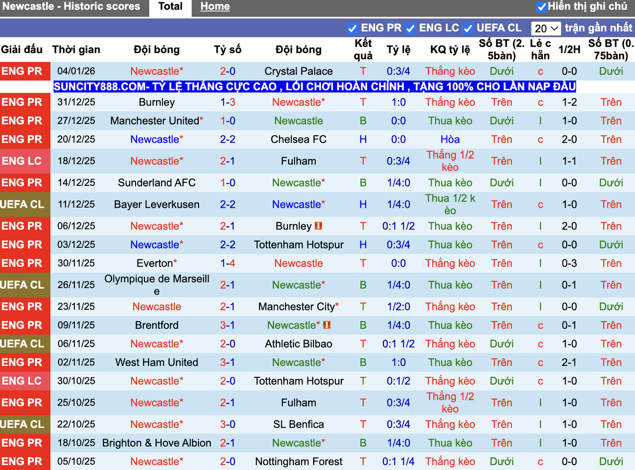 Phong độ Newcastle