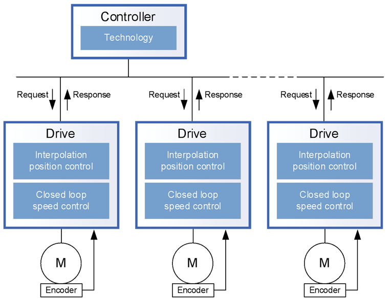 Positioning a drive with standard telegram 9 Positioning a drive with standard telegram 9