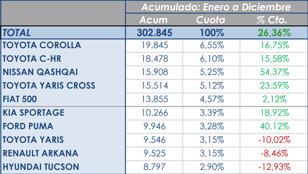 matriculaciones 2023 hibridos no enchufables