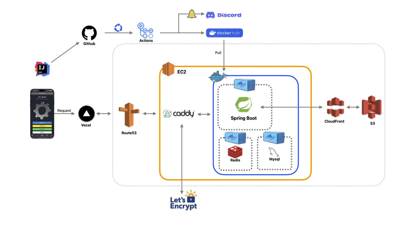 카우머치_아키텍쳐_구성도