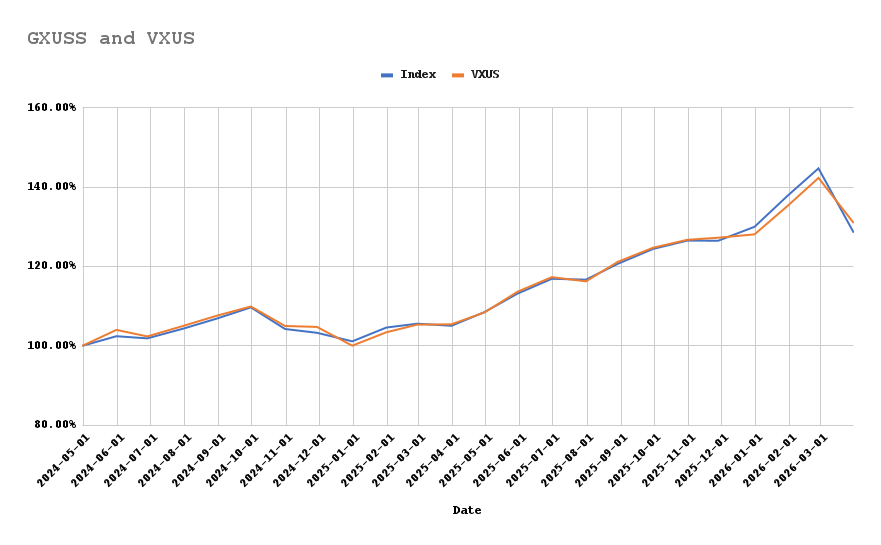 GXUSS and VXUS monthly 2y