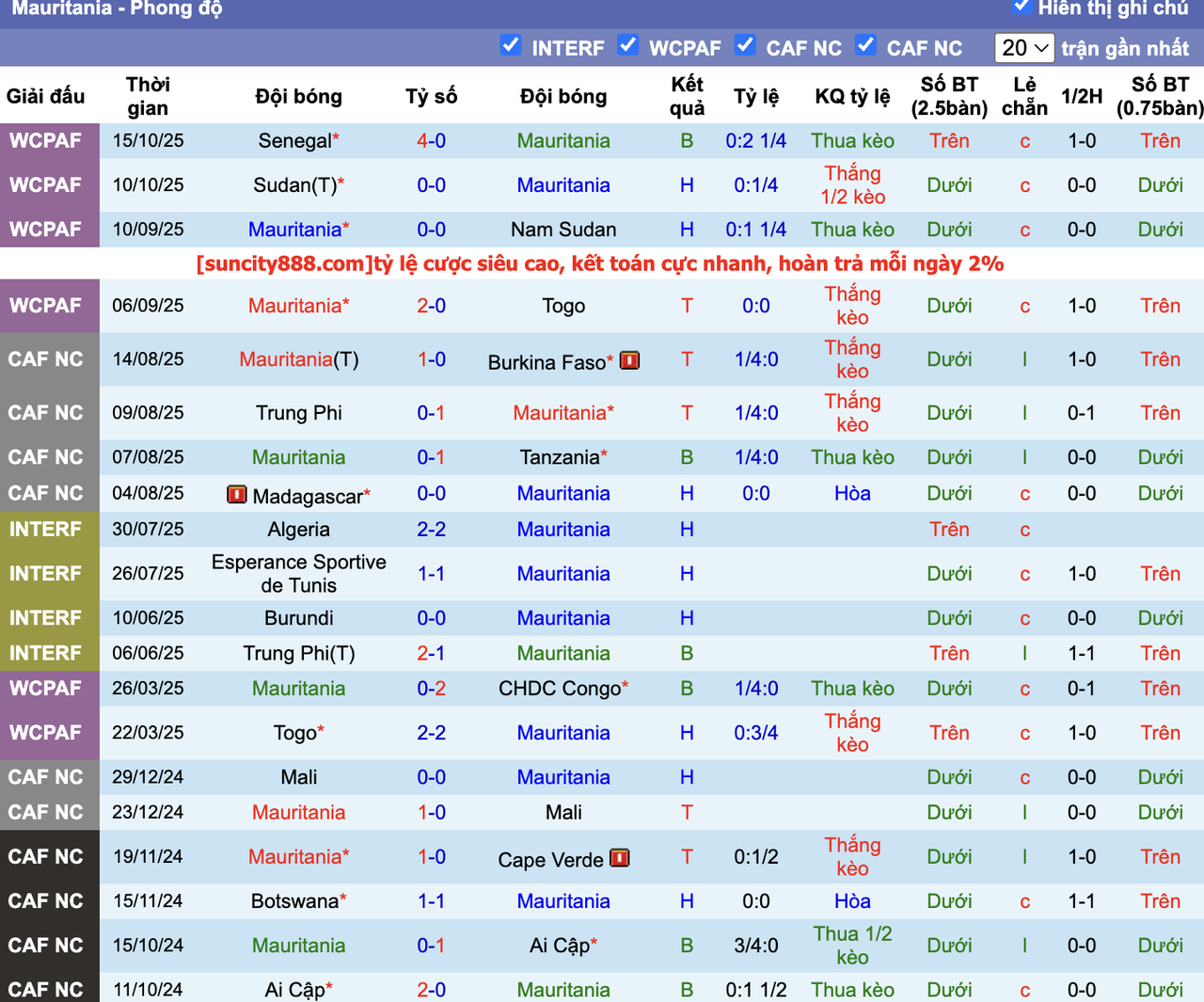 Phong độ Mauritania