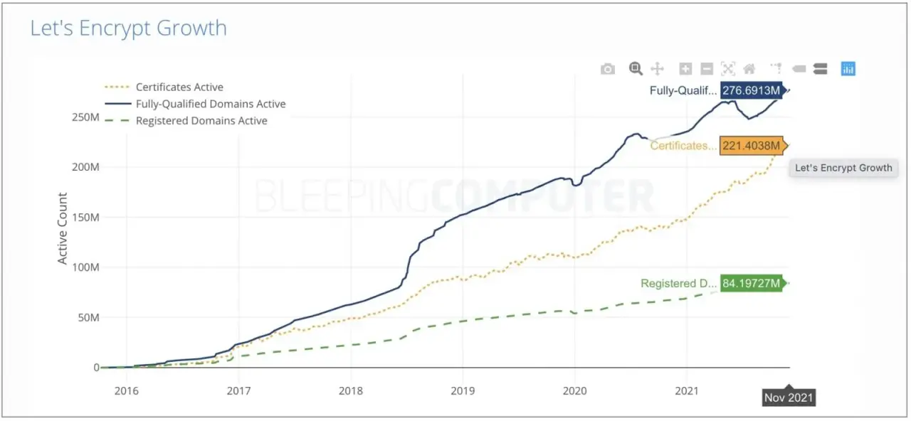 Let's Encrypt відкличе багато сертифікатів SSL