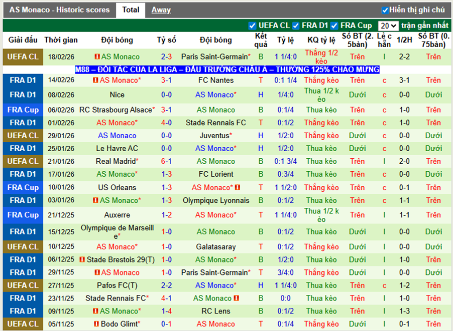 Phong độ gần đây AS Monaco