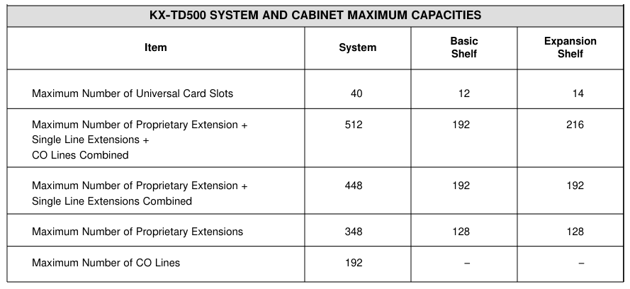 maximum capacity CO Line and Extension of Panasonic KX-TD500