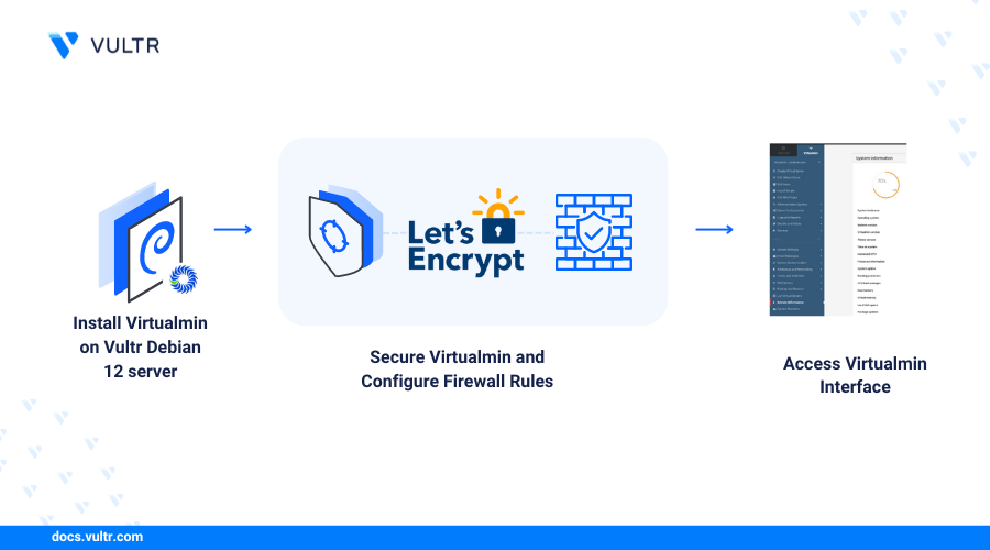 How to Install Virtualmin on Debian 12 header image