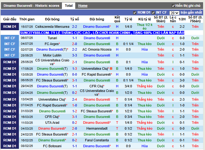 Phong độ gần đây Dinamo Bucuresti