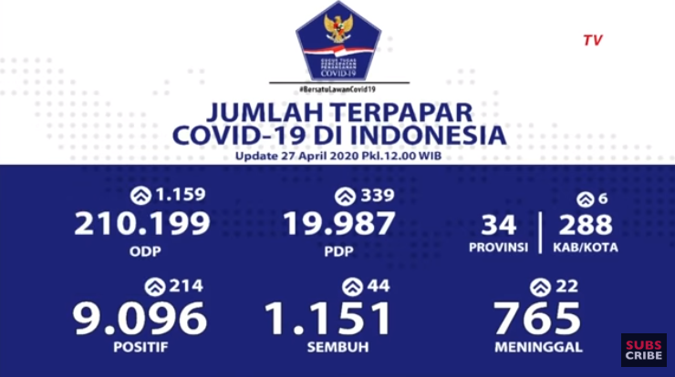 Update covid-19 Senin (27/4/2020).