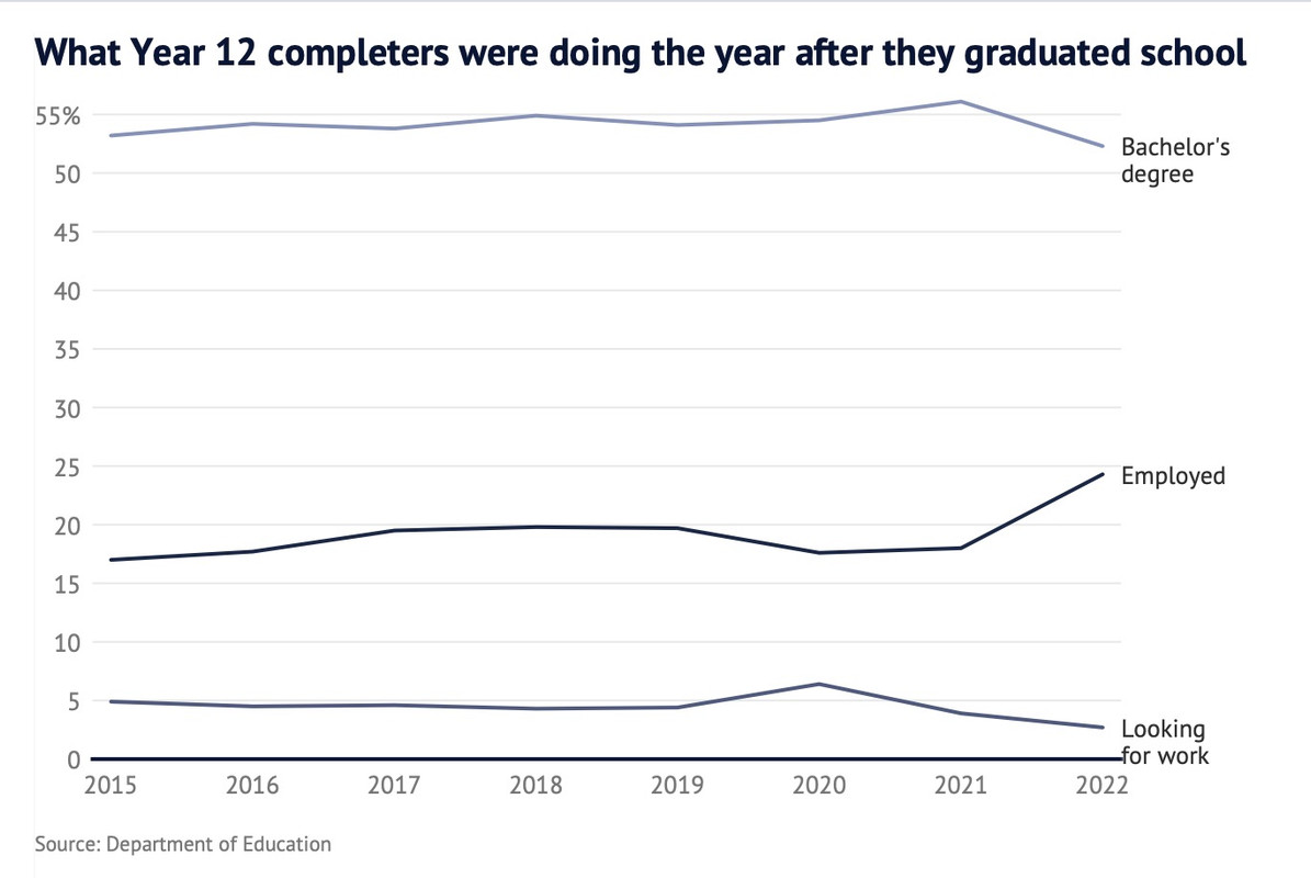 澳华网- 澳年轻人就业太容易：越来越多高中毕业生直接就业