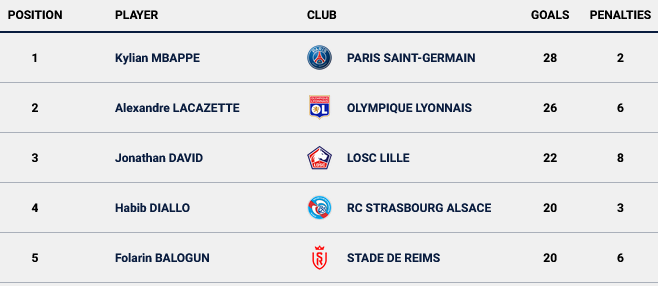 Screenshot-2023-05-22-at-10-54-40-Top-scorers-Ligue-1-Uber-Eats