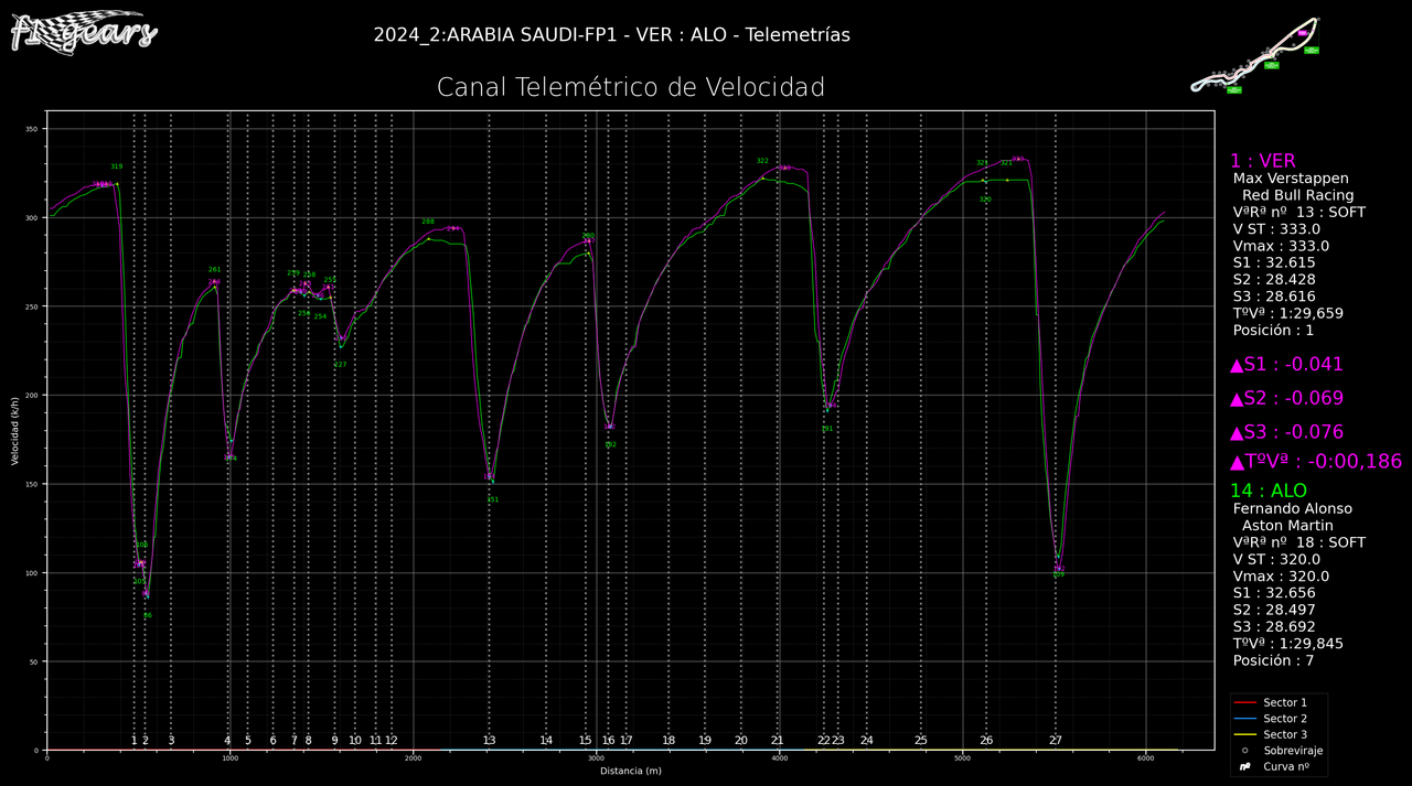 2024_2_FP1-VER-ALO_Telemetrías