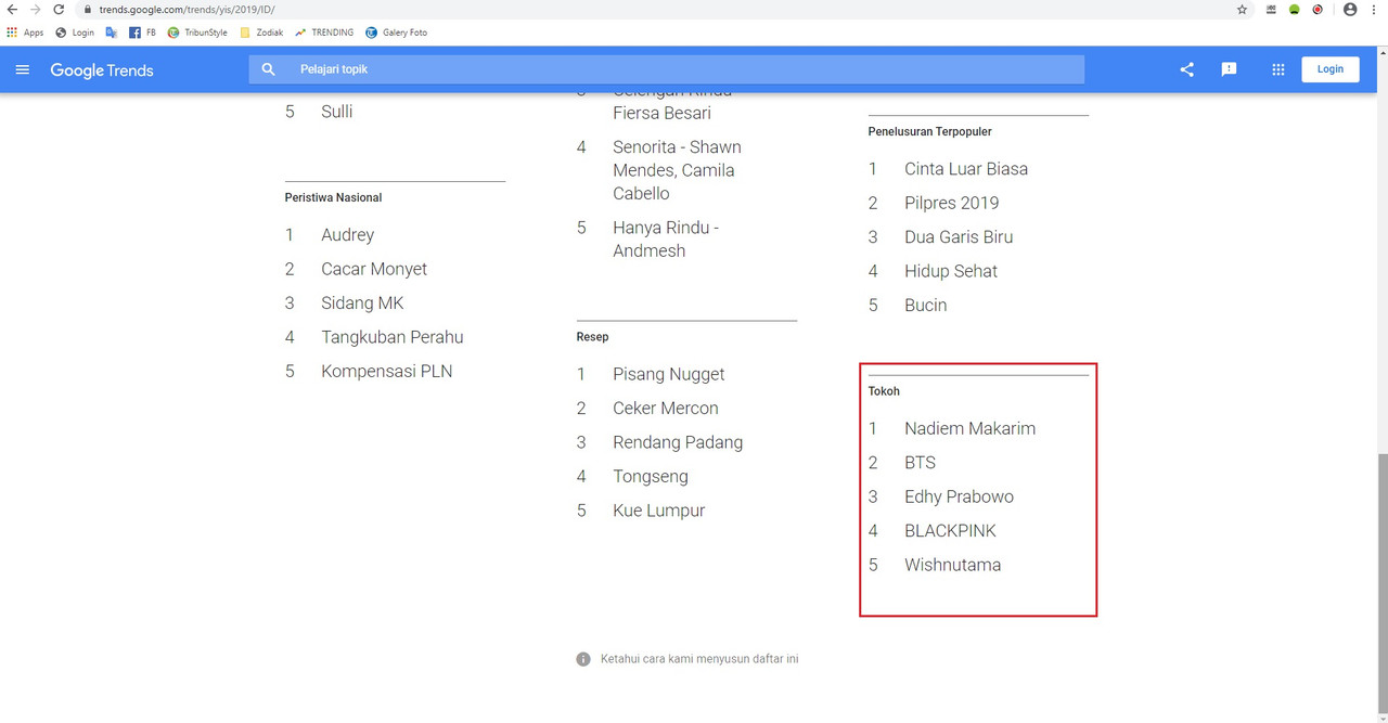 5 Tokoh paling dicari di Google Indonesia