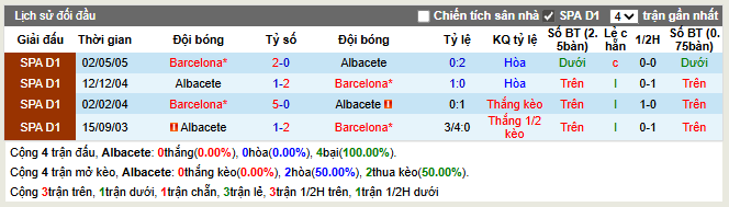 Thành tích đối đầu Albacete vs Barcelona