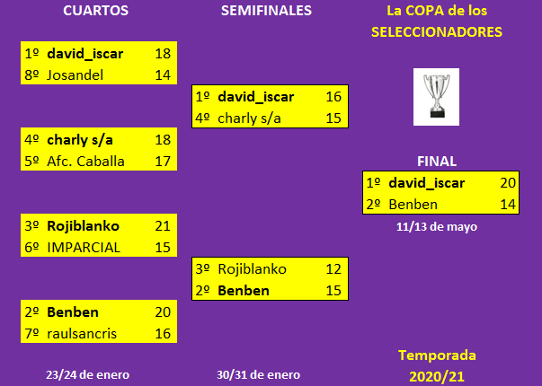 EL JUEGODE LOS SELECCIONADORES (1ª Edición) - TEMP. 2020-21  - Página 26 Cuadro-Copa-Seleccionadores-2020-21