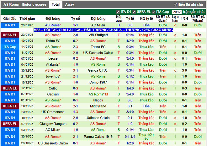 Phong độ gần đây AS Roma