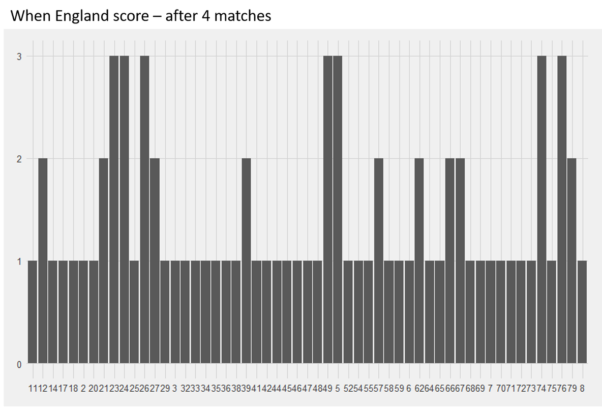 When-England-score-points-after-the-4th-game