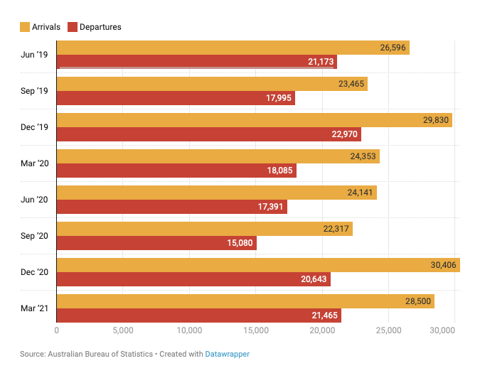 Australian Interstate Migration