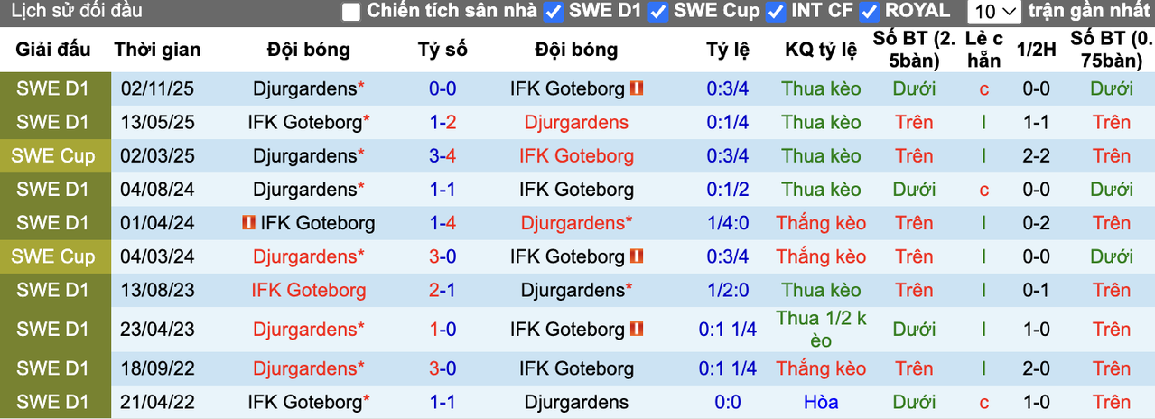 Thành tích đối đầu Djurgardens vs Goteborg