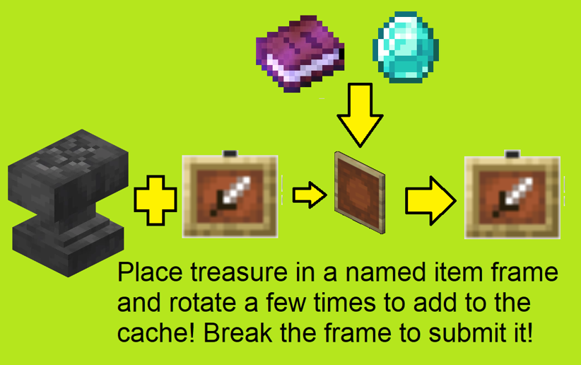 Place treasure in a named item frame and rotate a few times to add to the cache! Break the frame to submit it!