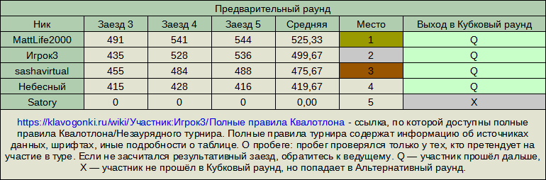 Тестовый турнир №1, предварительный раунд