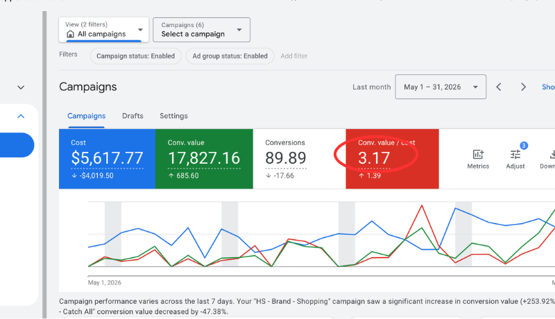 Captura de resultados Google Ads — Caso 4