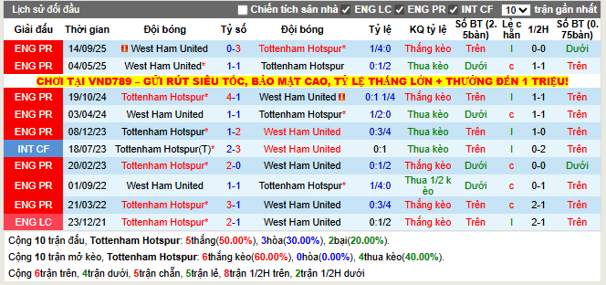 Thành tích đối đầu Tottenham vs West Ham