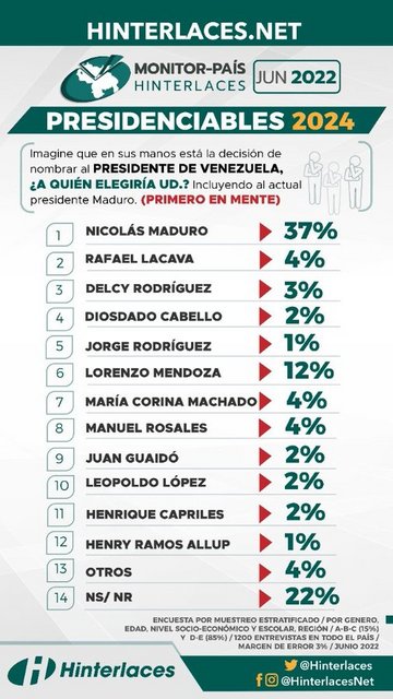 Encuesta de Hinterlaces: Nicolás Maduro y Lorenzo Mendoza, las dos figuras con mayor apoyo popular a la presidencia FX9lw-AGXEAEGW9g
