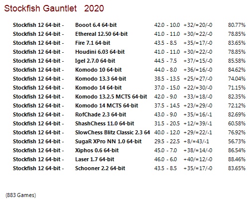 Stockfish 12 64-bit Gauntlet for CCRL 40/15 Stockfish-12-64-bit-Gauntlet