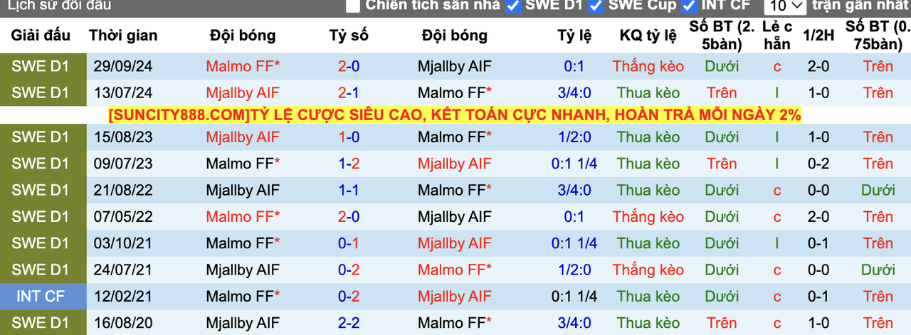 Thành tích đối đầu Mjallby vs Malmo