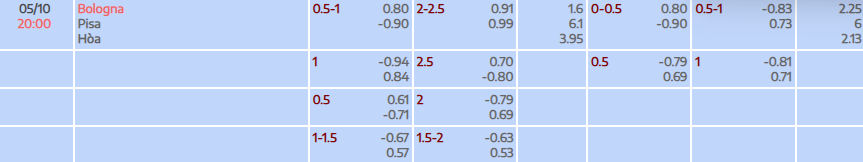 Tỷ lệ kèo Serie A Bologna vs AC Pisa