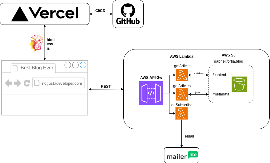 Gabriel Fortià's blog architecture
